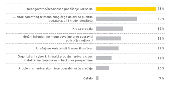 EY Global Information Security Survey 2016: najveći rizici