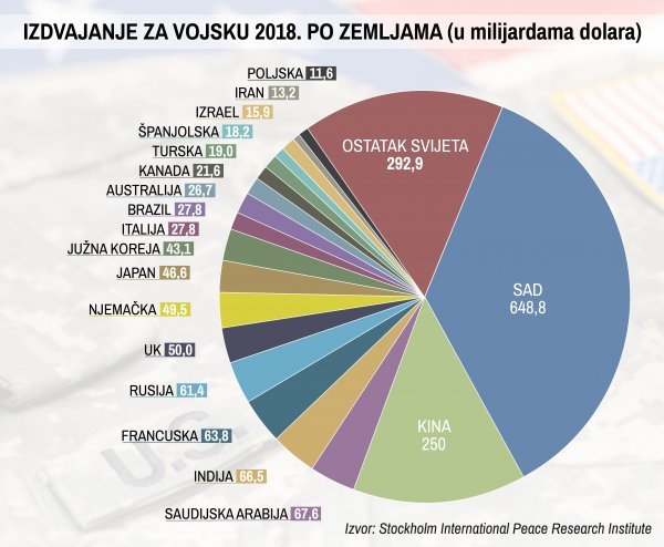 Najveći vojni potrošači u 2018. godini