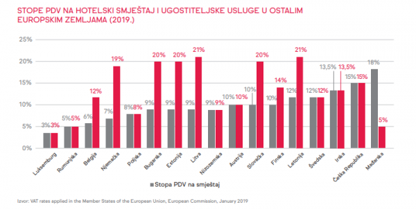 Stope PDV-a na ugostiteljstvo u zemljama EU-a