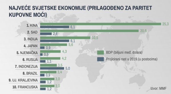 Najveće svjetske ekonomije