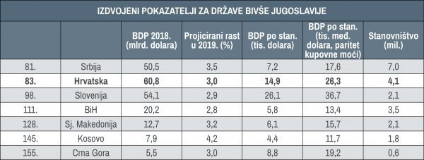 Gospodarstvo država bivše Jugoslavije