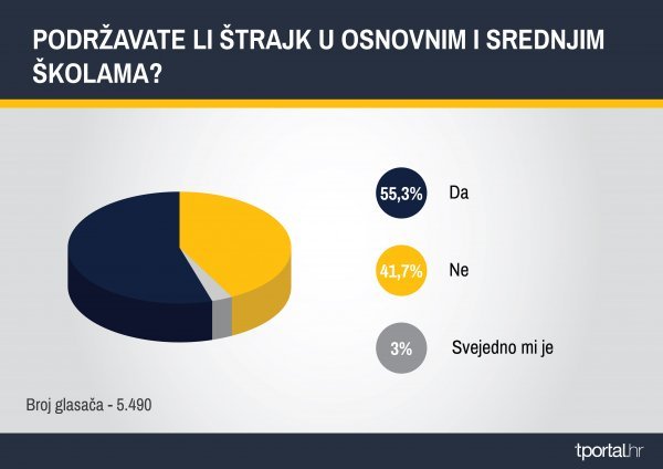 Rezultati tportalove ankete o štrajku u školama