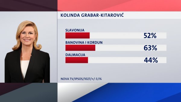 Regije koje podržavaju Kolindu Grabar Kitarović