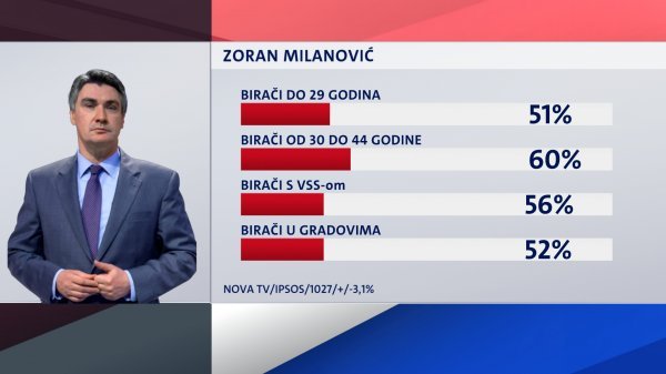 Tko podržava Zorana Milanovića