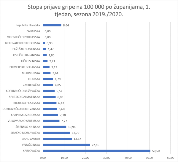 Stope prijava gripe na 100 000 prema županijama u 1. tjednu.