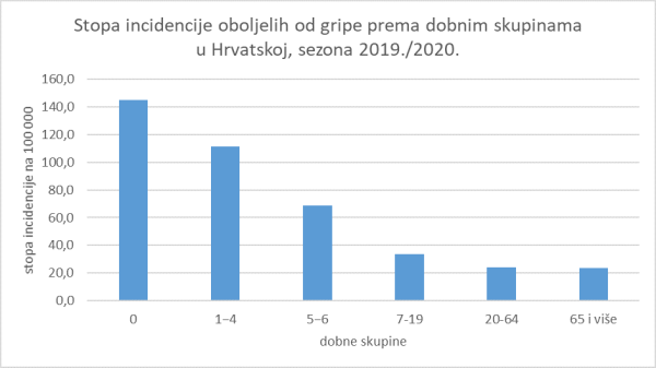 Stopa incidencije oboljelih od gripe prema dobnim skupinama u Hrvatskoj u sezoni 2019./2020. na dan 5.1.2020. g.