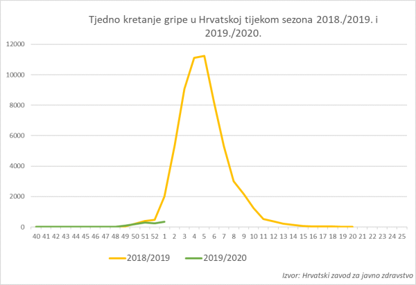 Tjedno kretanje gripe tijekom sezona 2018./2019. i 2019./2020.