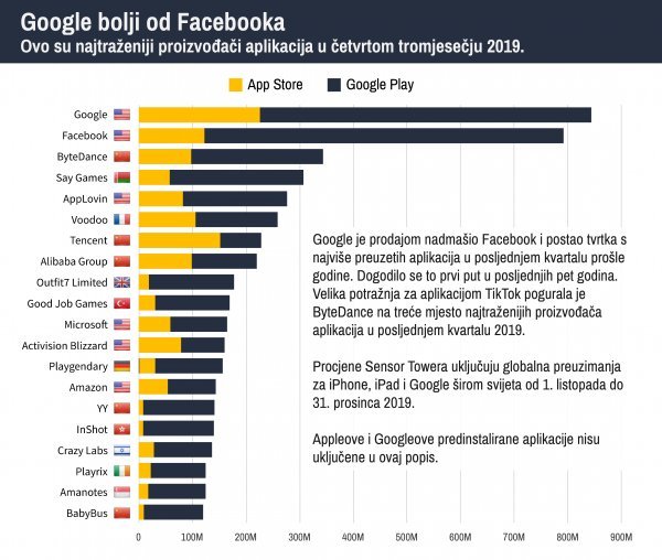 Google je prodao najviše aplikacvija u posljednjem kvartalu prošle godine