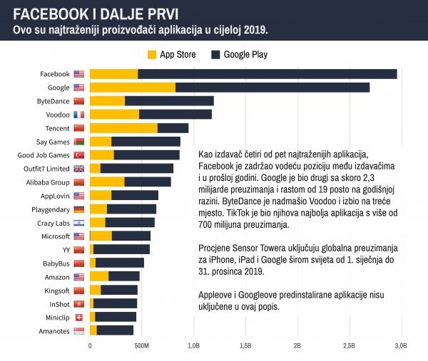 Facebook i dalje dominira: čak četiri njegove aplikacije nalaze se među pet najskidanijih