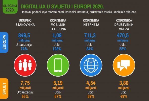 Svijet se sve više povezuje i digitalizira