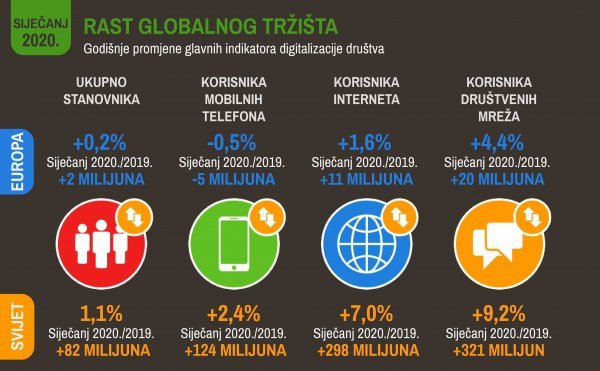 Europa je jedini kontinet na kojem je pao broj korisnika mobilnih telefona, ali ne i interneta i društvenih mreža