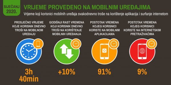 Na molinim uređajima provodimo tri sata i 40 minuta dnevno