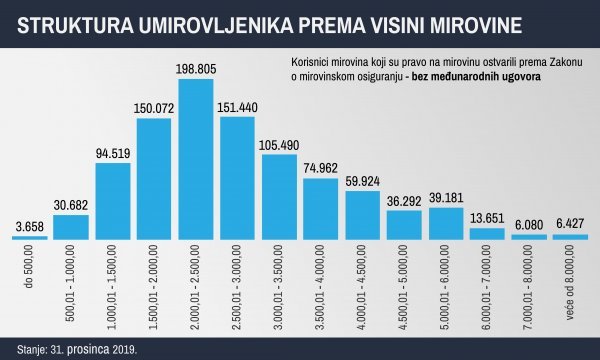 Struktura umirovljenika prema visini mirovine, izvor: HZMO