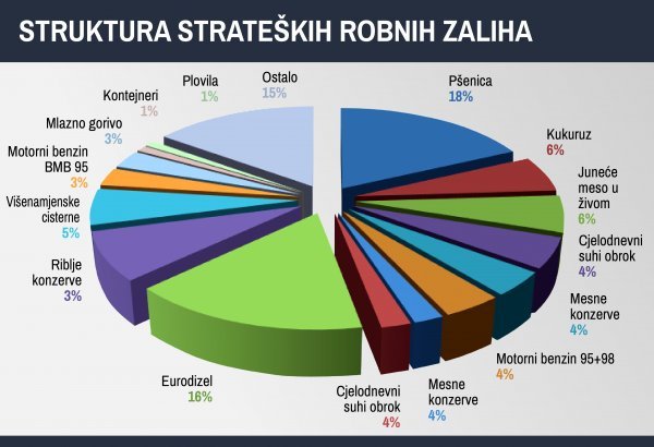 Struktura strateških robnih zaliha