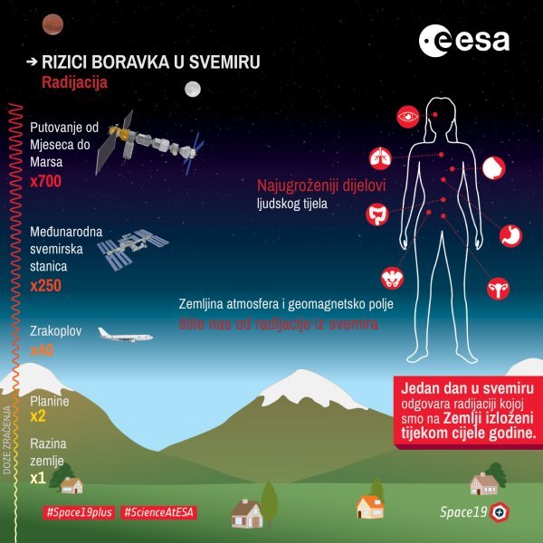 Utjecaj svemirskog zračenja na čovjeka