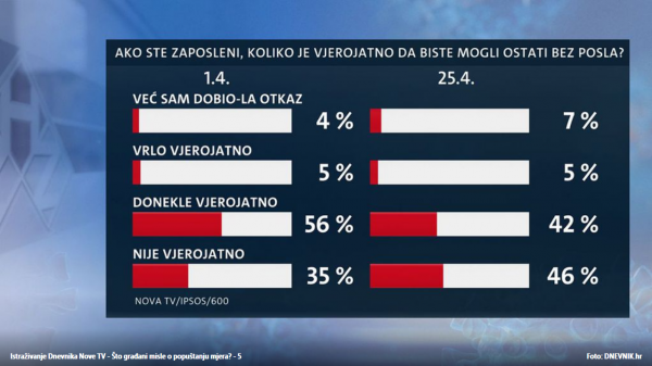 Istraživanje Dnevnika Nove TV