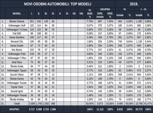 Tablica novih osobnih automobila prema top modelima za prva četiri mjeseca 2020.