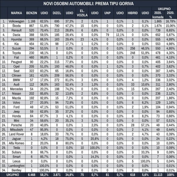 Tablica novih osobnih automobila prema tipu goriva za travanj 2020.