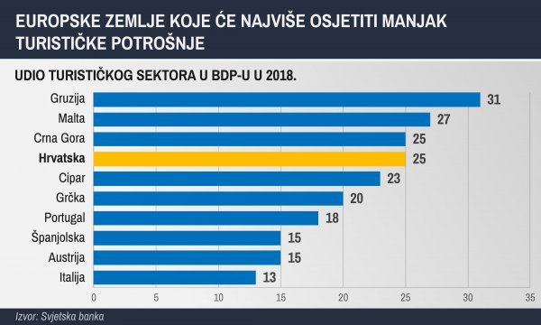 Europske zemlje koje će najviše osjetiti manjak turističke potrošnje