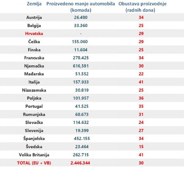 Utjecaj COVID-19 na europsku industriju automobila