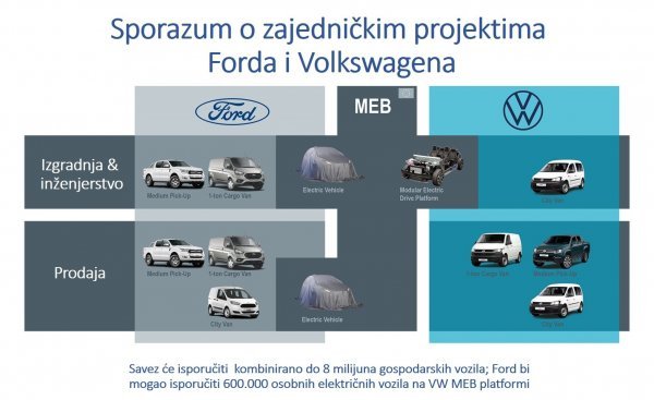 Ford Motor Company i Volkswagen AG su ovaj tjedan potpisali sporazume kojima se proširuje njihov globalni savez