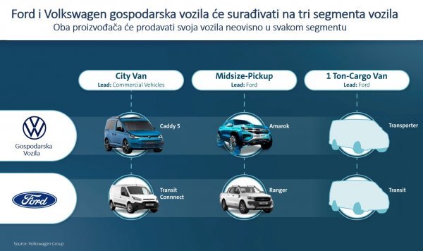 Ford Motor Company i Volkswagen AG su ovaj tjedan potpisali sporazume kojima se proširuje njihov globalni savez