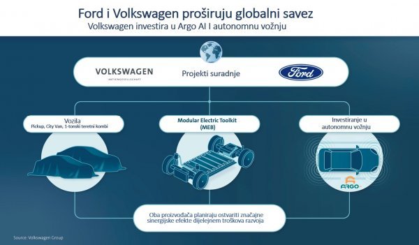 Ford Motor Company i Volkswagen AG su ovaj tjedan potpisali sporazume kojima se proširuje njihov globalni savez