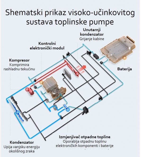 Shematski prikaz visoko-učinkovitog sustava toplinske pumpe