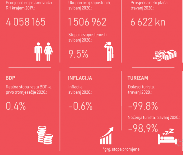 Odabrani pokazatelji utjecaja koronakrize Izvor: DZS