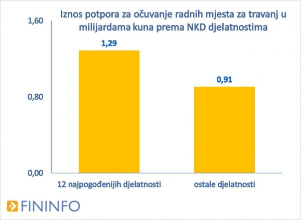 Iznosi potpora djelatnostima