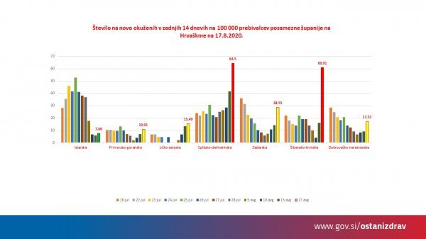 Broj zaraženih u priobalnim županijama