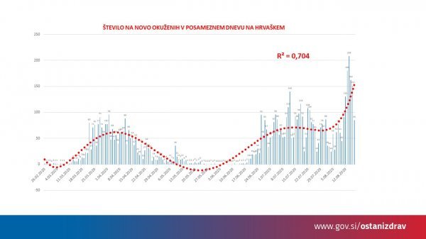 Broj novozaraženih u Hrvatskoj