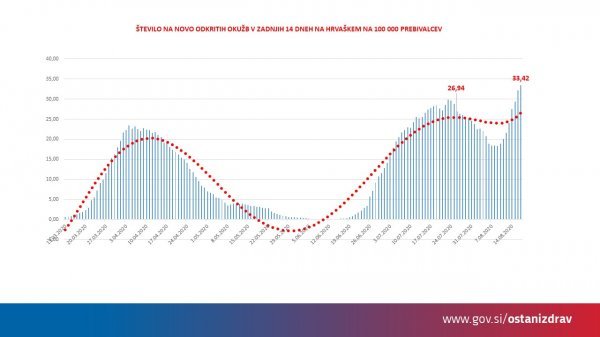 Broj novozaraženih u Hrvatskoj na 100.000 stanovnika