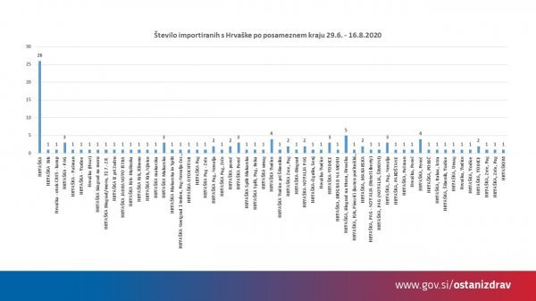 Broj uvezenih slučajeva iz Hrvatske