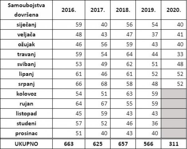 Samoubojstva 2020.