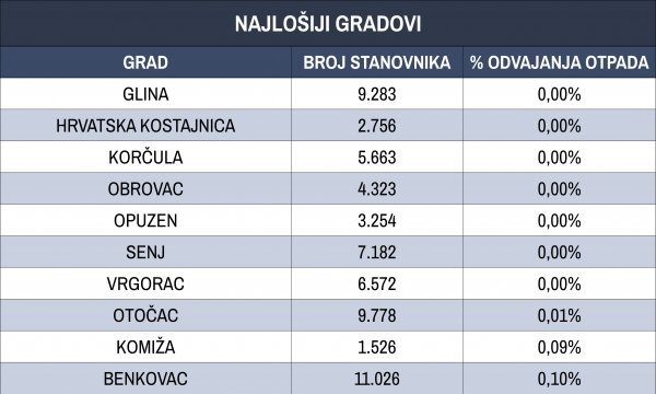 10 najlošijih gradova po odvajanju otpada