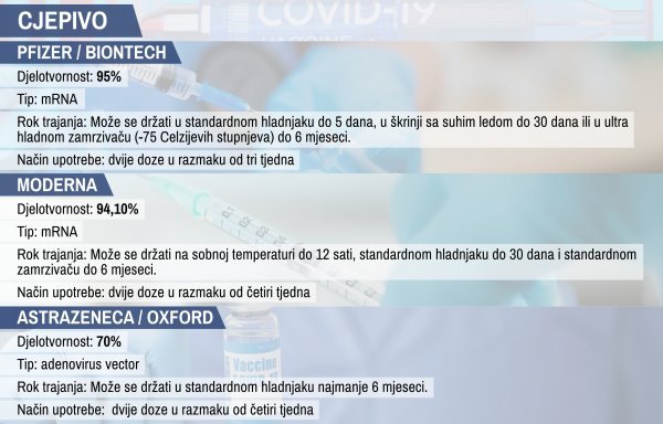 Sličnosti i razlike tri glavna cjepiva protiv Covida-19