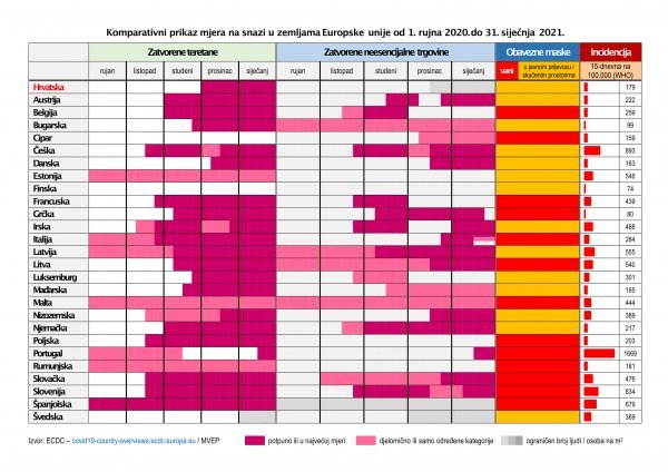 Komparativni pregled pojedinih mjera u državama Europske unije