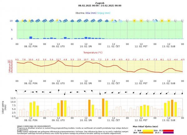 ECMWF prognoza za Zagreb, 8. - 14. 2. 2021. Naoblaka i oborina, prizemna temperatura i vjetar s udarima.