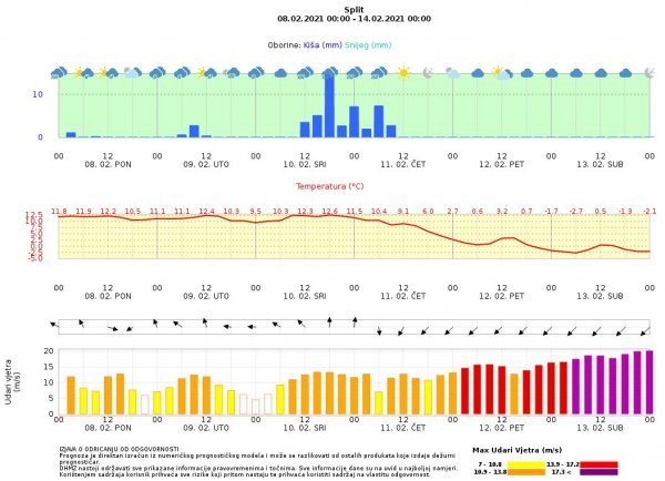 ECMWF prognoza za Split, 8. - 14. 2. 2021. Naoblaka i oborina, prizemna temperatura i vjetar s udarima.