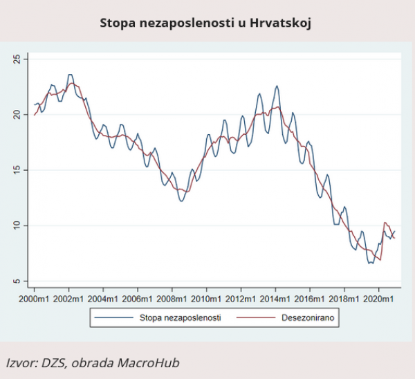 Stopa nezaposlenosti u Hrvatskoj