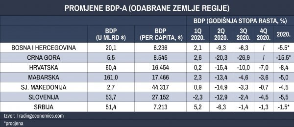 Promjene BDP-a