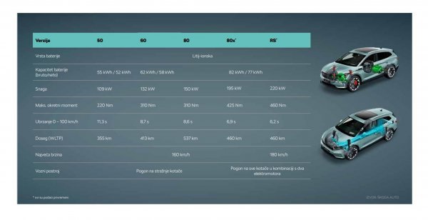 Škoda Enyaq iV - tehničke specifikacije