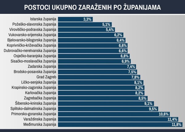 Postoci zaraženih po županijama