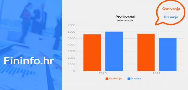 Otvaranje i zatvaranje poduzeća