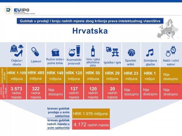 EUIPO: Gubitak u prodaji i radnim mjestima zbog krivotvorenja i piratstva u Hrvatskoj Licencirane fotografije/EUIPO