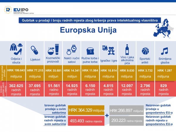 EUIPO: Gubitak u prodaji i radnim mjestima zbog krivotvorenja i piratstva u EU Licencirane fotografije/EUIPO