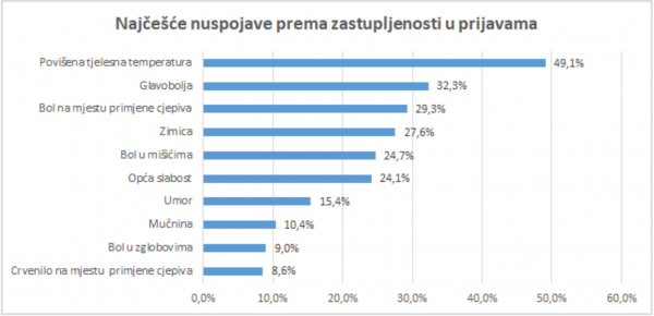 Izvor: Svjetska baza nuspojava VigiBase, datum posljednjeg ažuriranja: 23. travnja 2021. godine