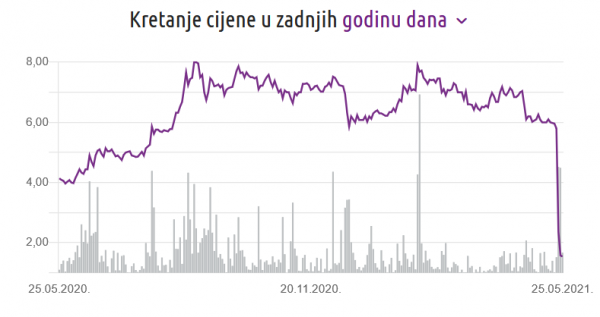 Kretanje cijene dionice Dalekovoda na Zagrebačkoj burzi