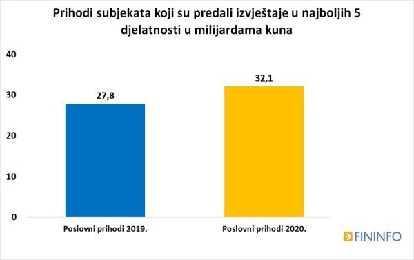 Poslovni prihodi pet najboljih djelatnosti